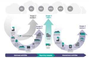 Scope 3 - GHG Protocol